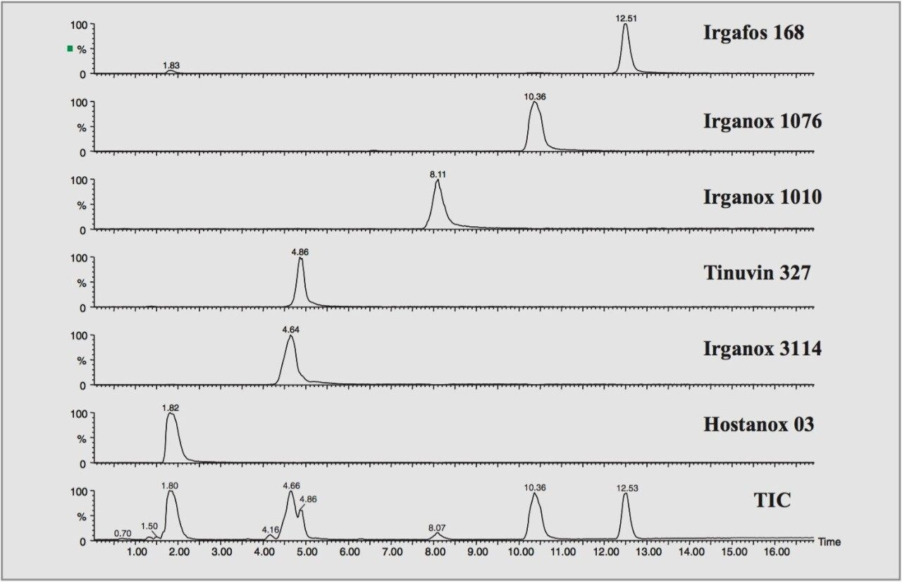Mass chromatograms showing polymer additive separation.