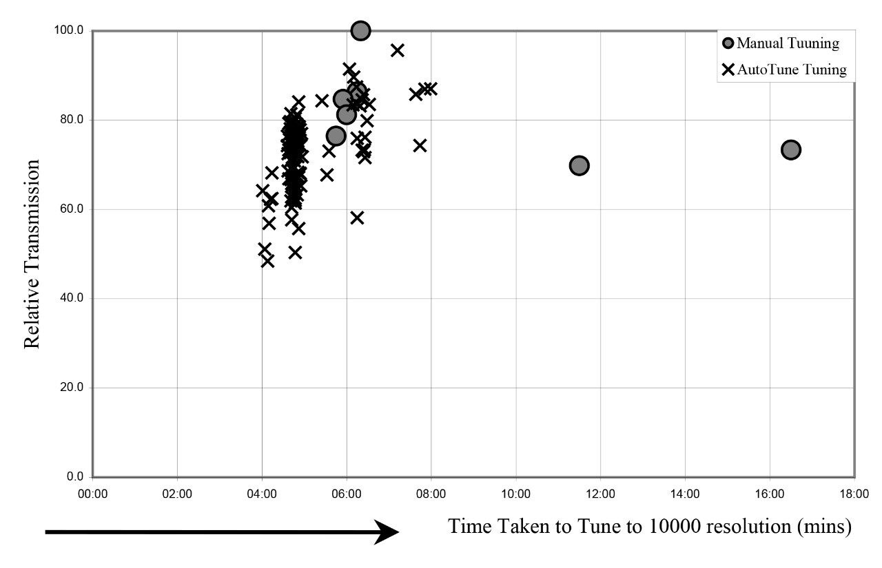  Summary of results of comparing manual and automated tuning