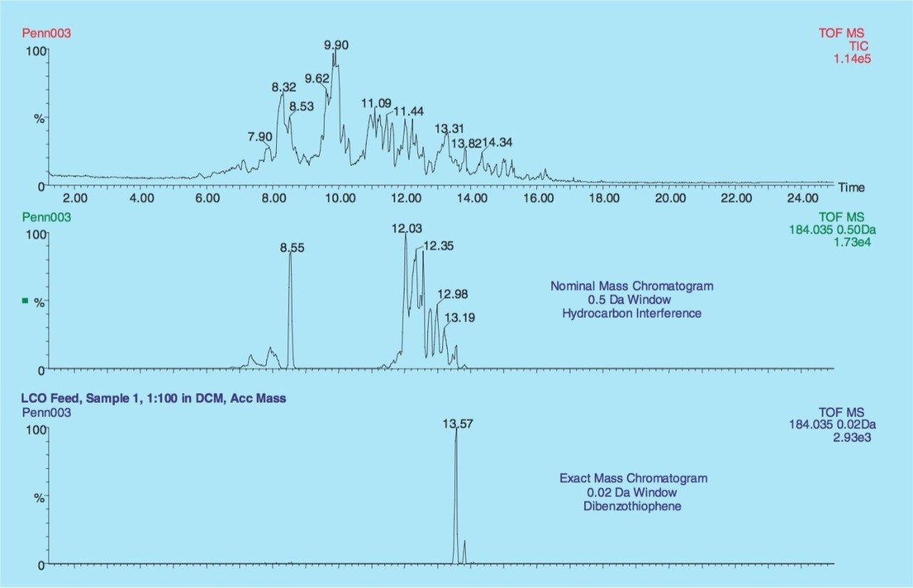 LCO Feed - TIC, nominal, and exact mass chromatograms
