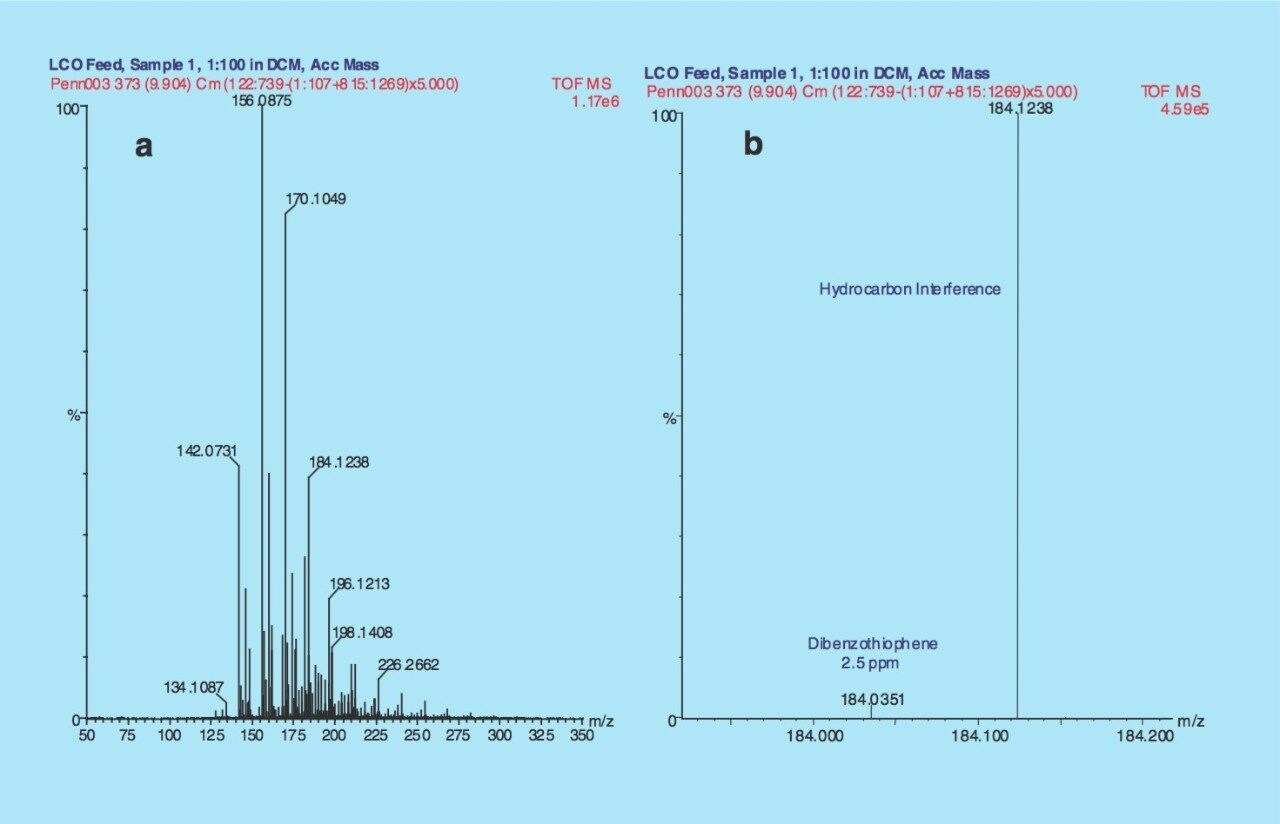 Summed and expanded mass spectra of LCO feed