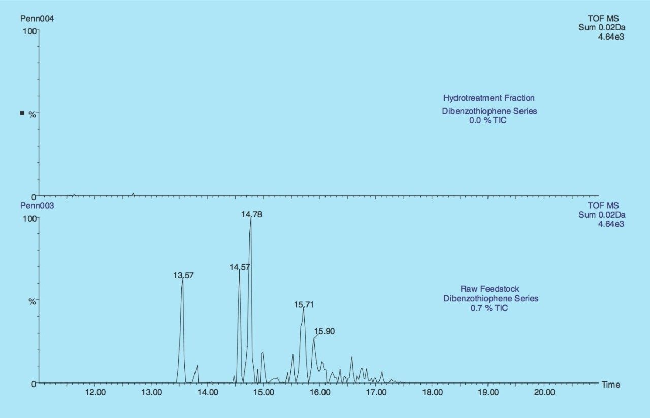 Dibenzothiophene series from the LCO raw and hydrotreated feedstocks