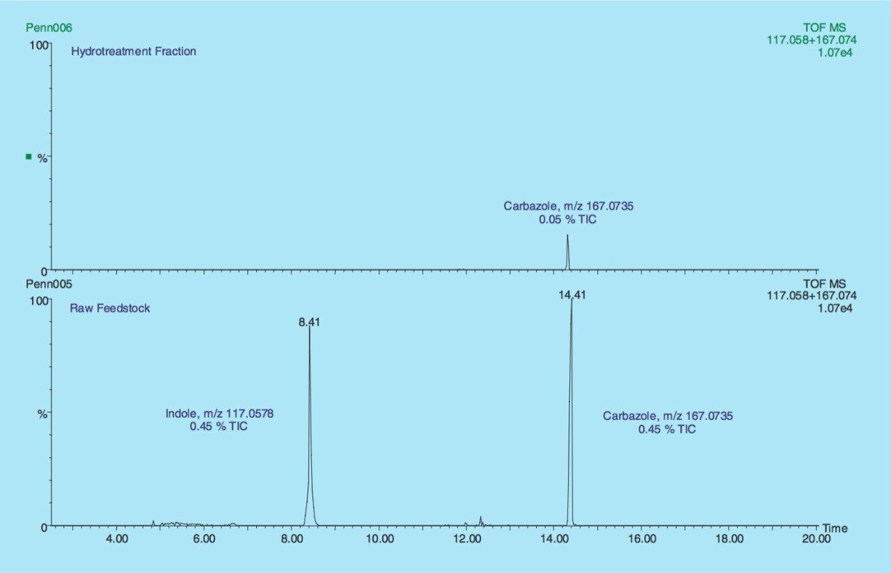 Indole and Carbazole from the RCO raw and hydrotreated feedstocks