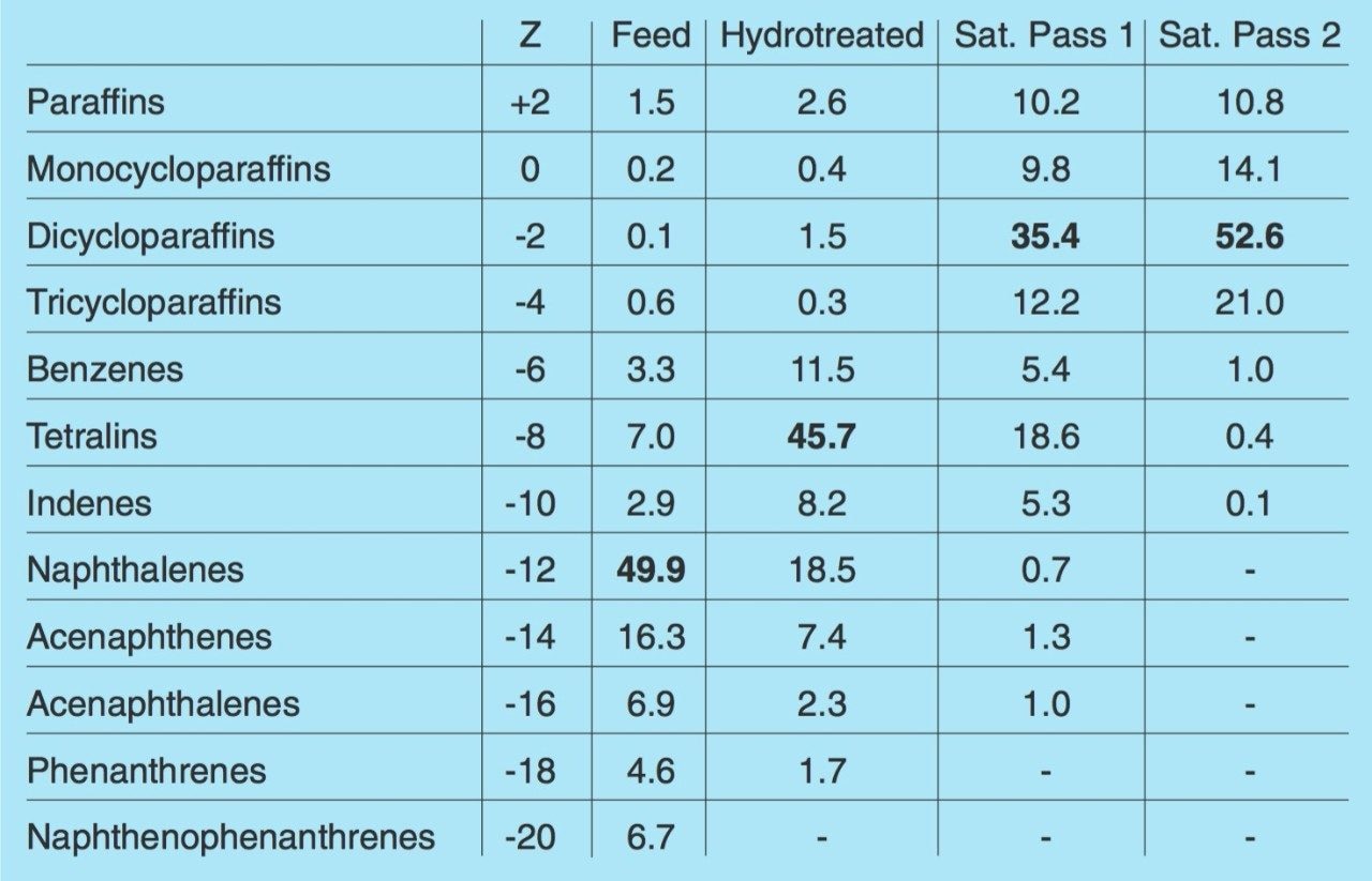 Percentage of each series in the raw feedstock