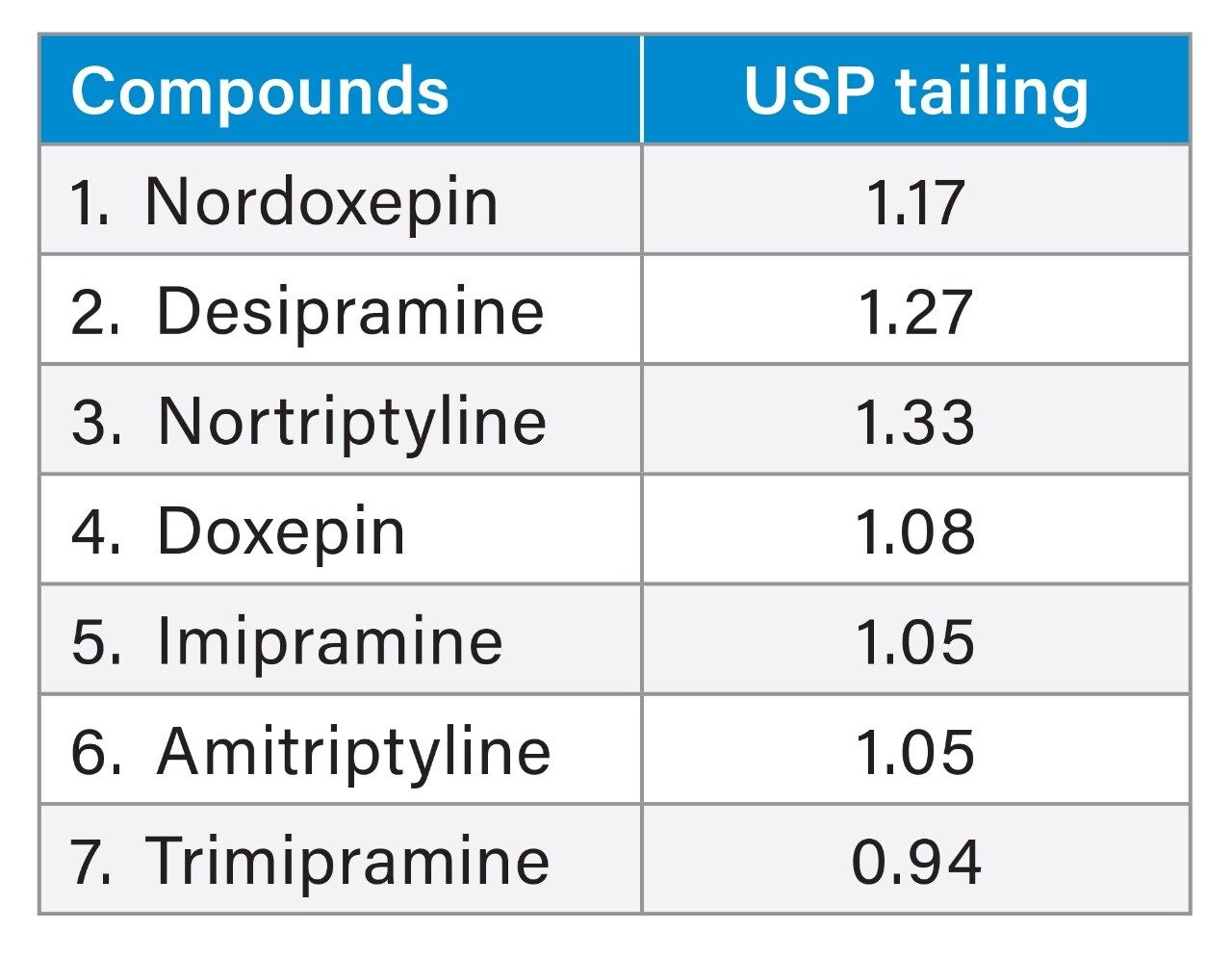 USP Tailing