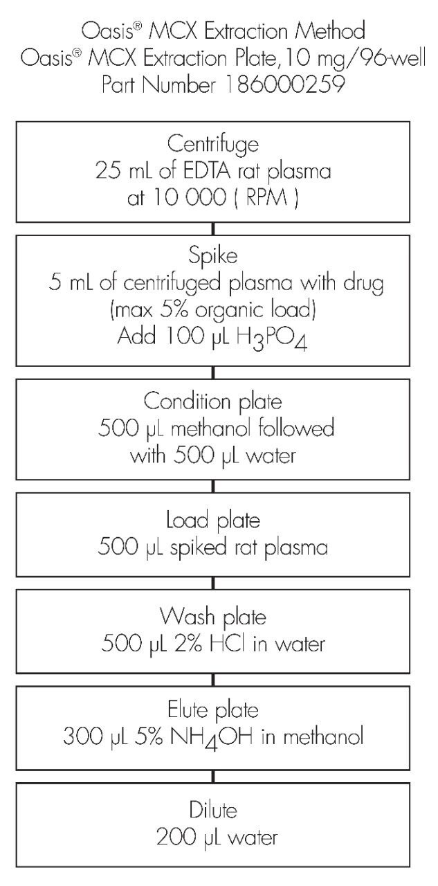 Extraction Method