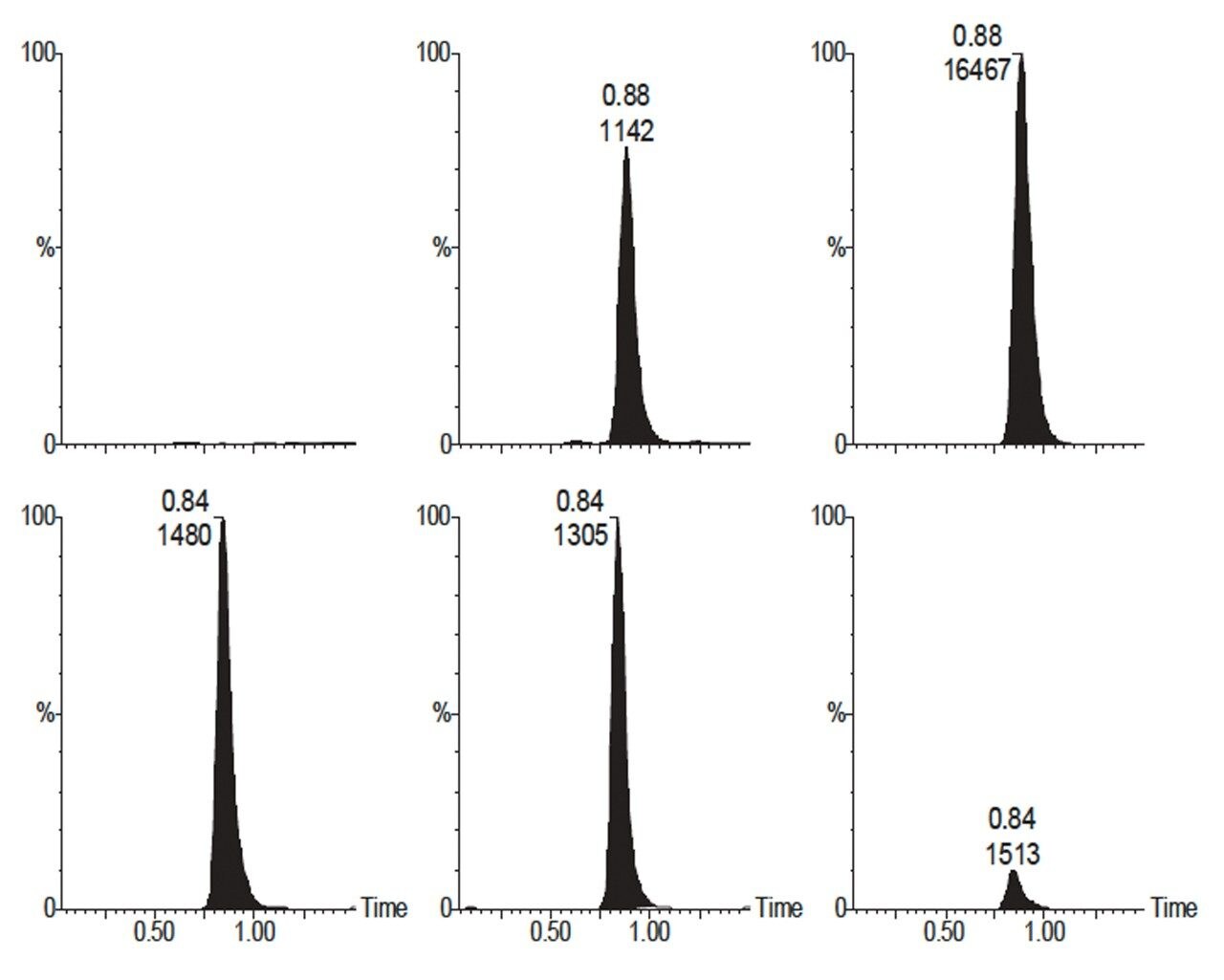 Comparison of three extracted ion chromatograms.
