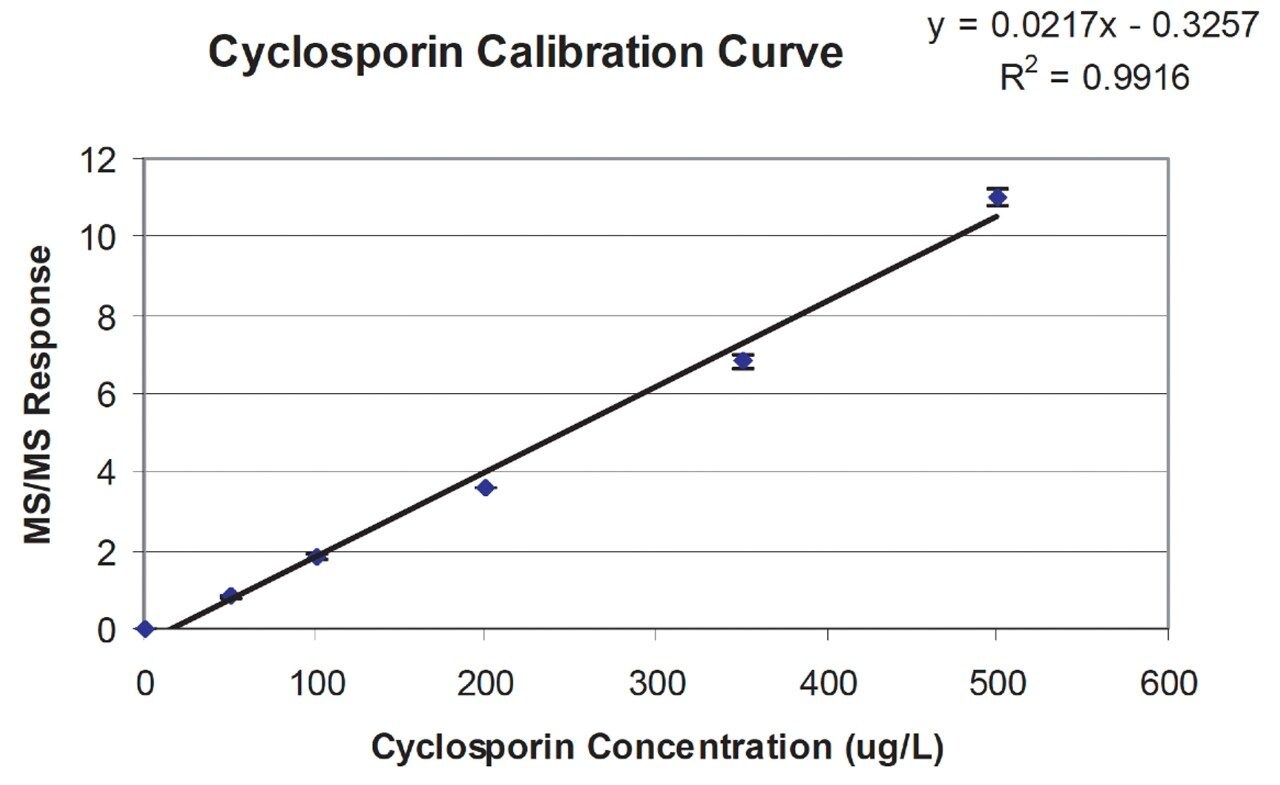 Calibration curve based on whole blood calibration standards.