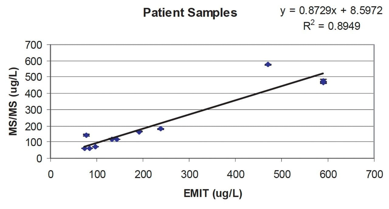 Comparison of results from MS-MS and EMIT assay.
