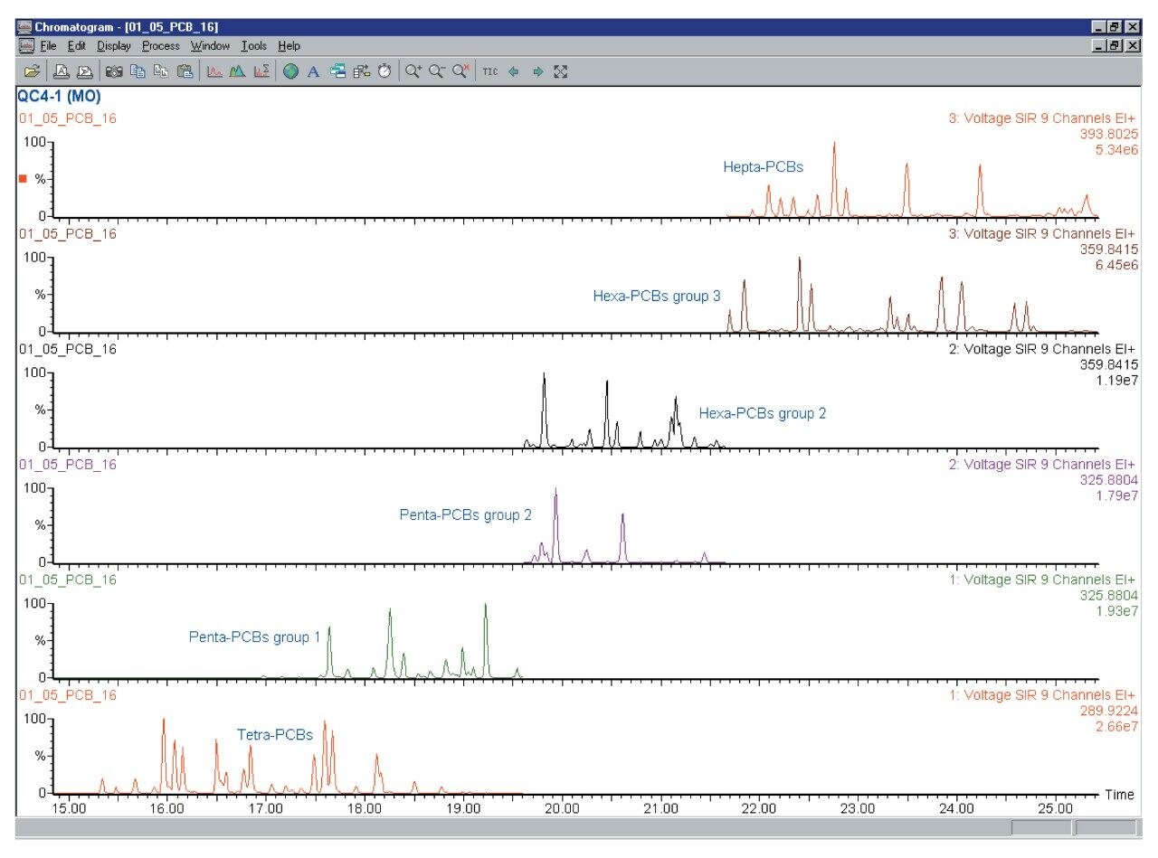 Typical chromatograms for WHO-PCB analysis.