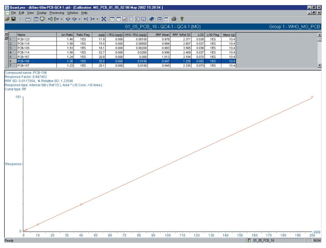 Calibration curve for MO-PCB-156.
