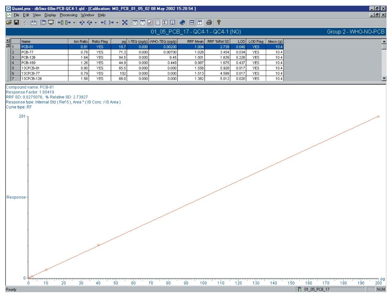 Calibration curve for NO-PCB-17.