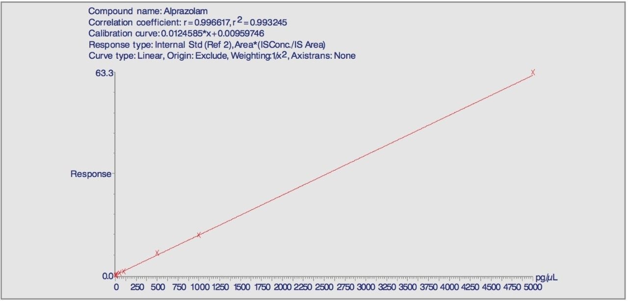  A typical representative calibration line over the linear range 1 to 5000 pg/μL