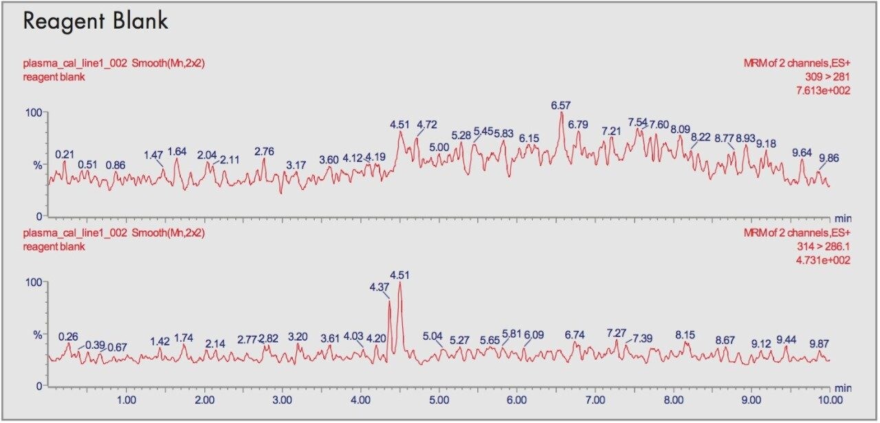 Representative chromatograms of alprazolam standard extracts from human plasma