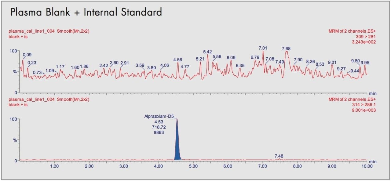 Representative chromatograms of alprazolam standard extracts from human plasma