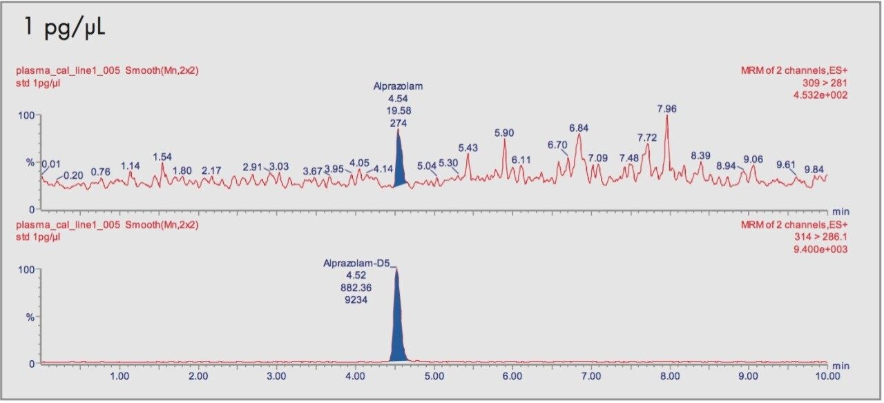 Representative chromatograms of alprazolam standard extracts from human plasma
