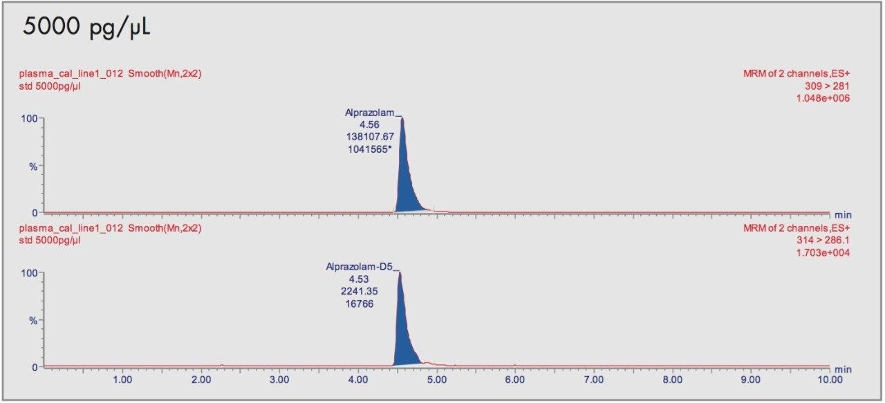 Representative chromatograms of alprazolam standard extracts from human plasma