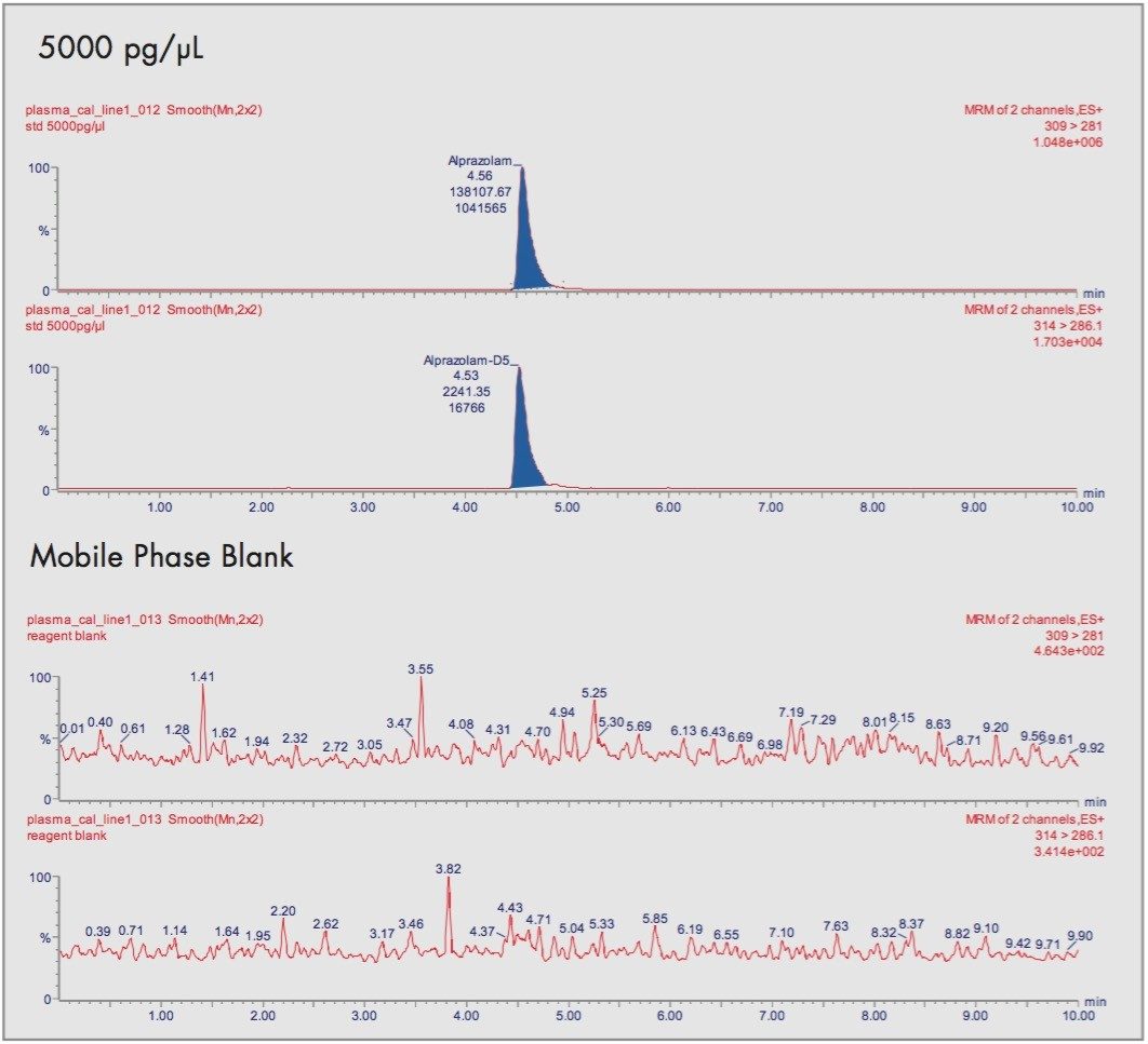 Representative chromatograms demonstrating the absence of carry-over