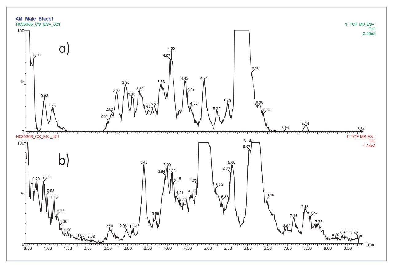 Typical total ion chromatograms.