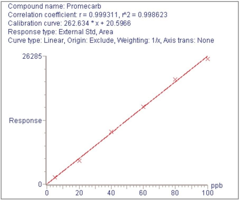 Calibration graph for cyprodinil in wheat flour matrix