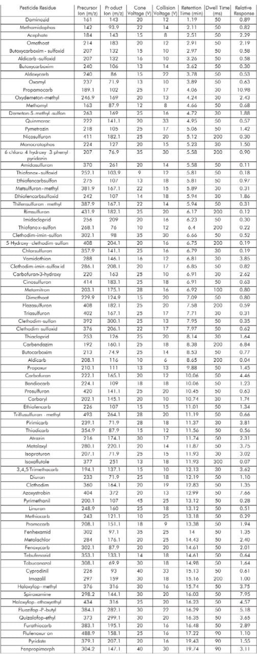 MRM method parameters