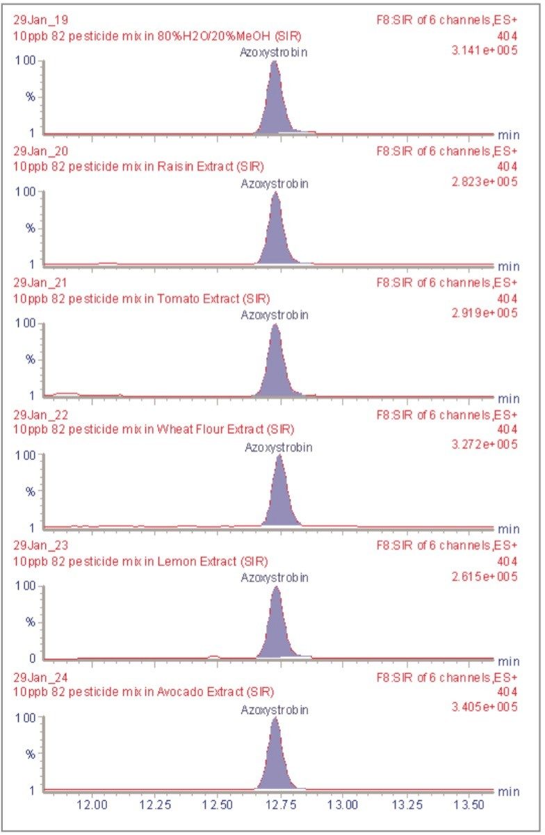 SIR analysis of Azoxystrobin
