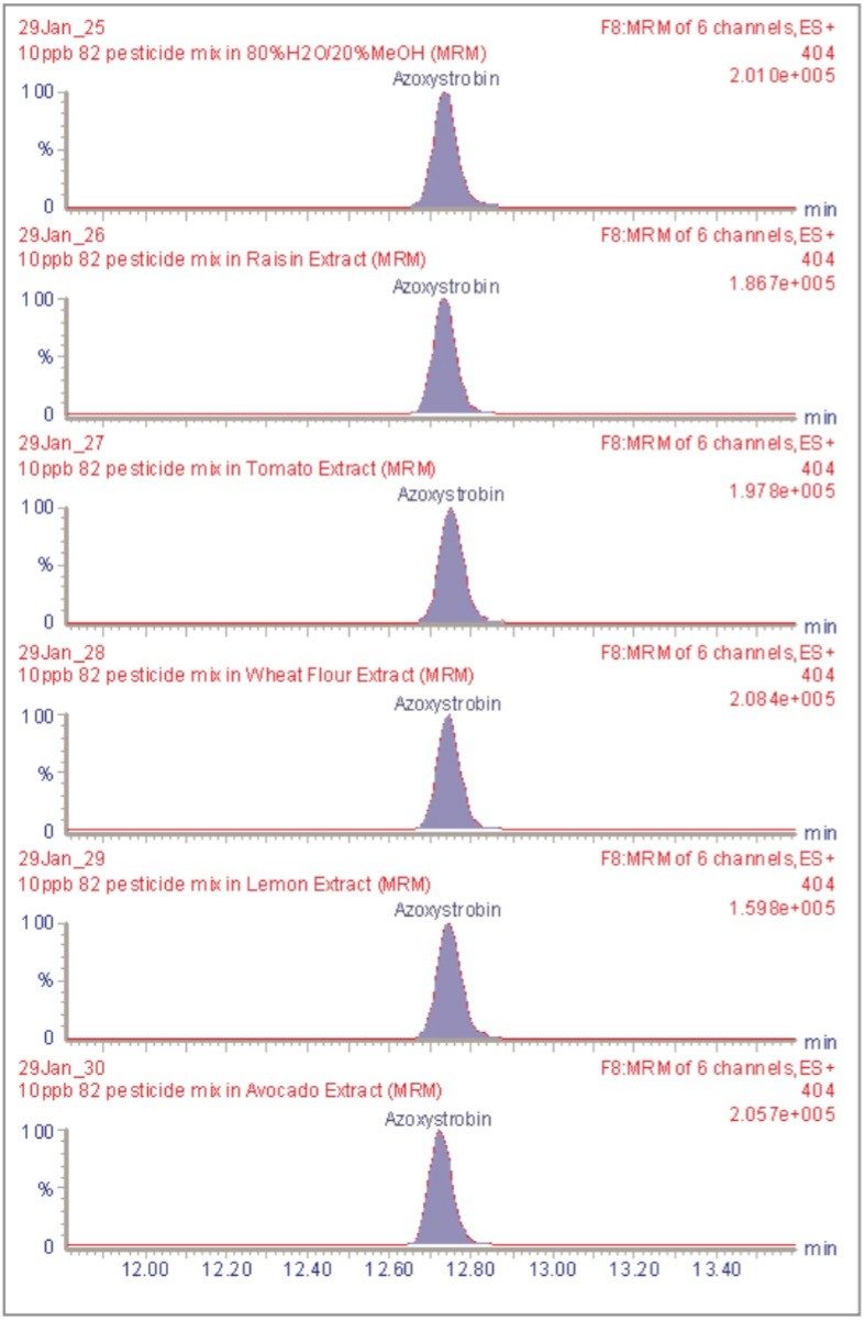 MRM analysis of azoxystrobin