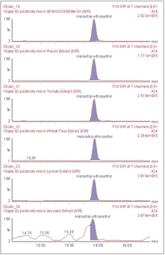 SIR analysis of haloxyfop-ethoxyethyl