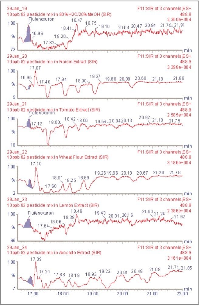 IR analysis of flufenoxuron