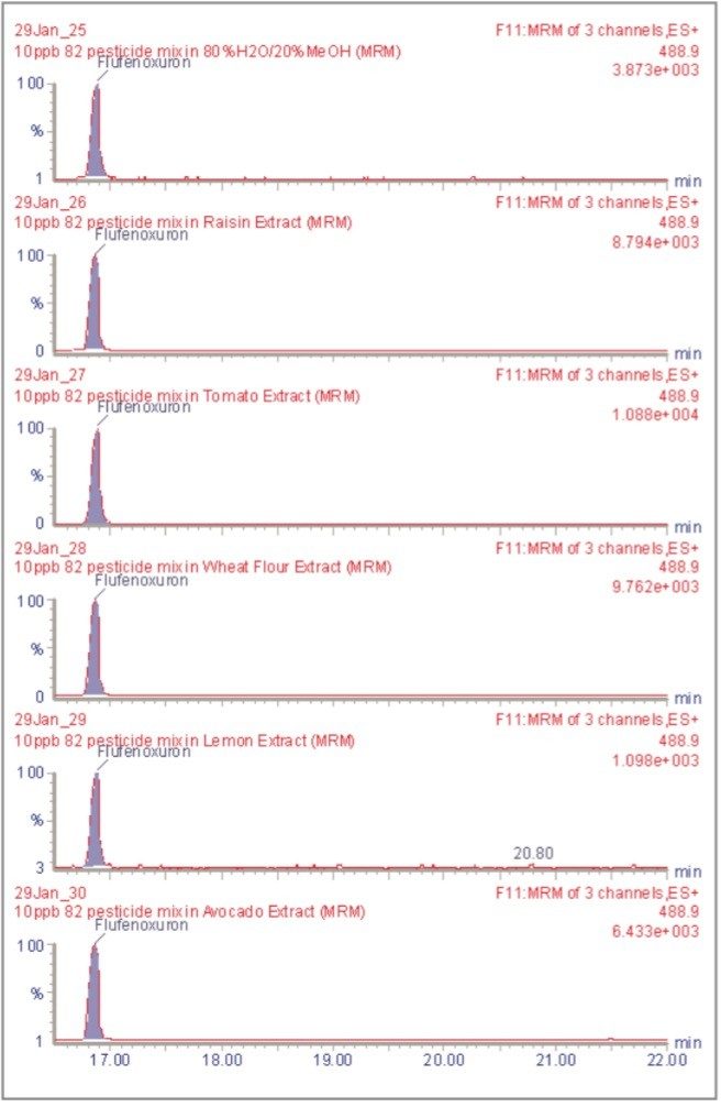 MRM analysis of flufenoxuron