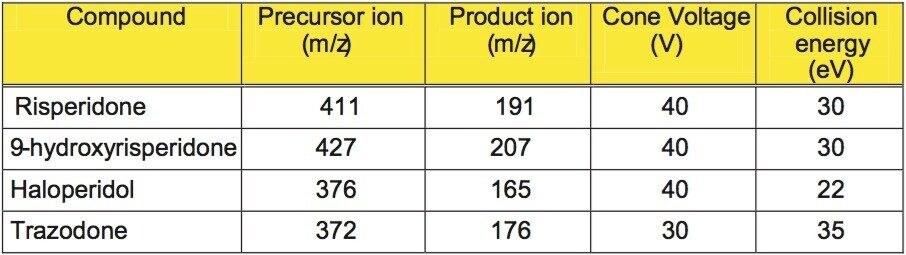 MRM transitions and conditions for the measurement of risperidone, 9-hydroxyrisperidone and haloperidol