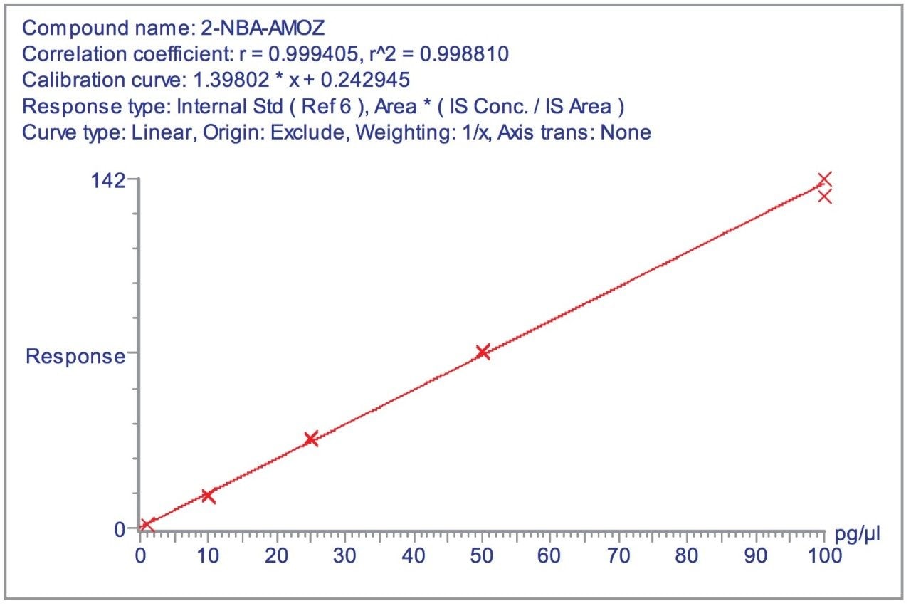 Calibration curve for AMOZ in IonSabre APcI mode