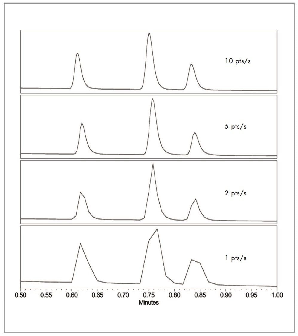Effect of decreasing the sampling rate.