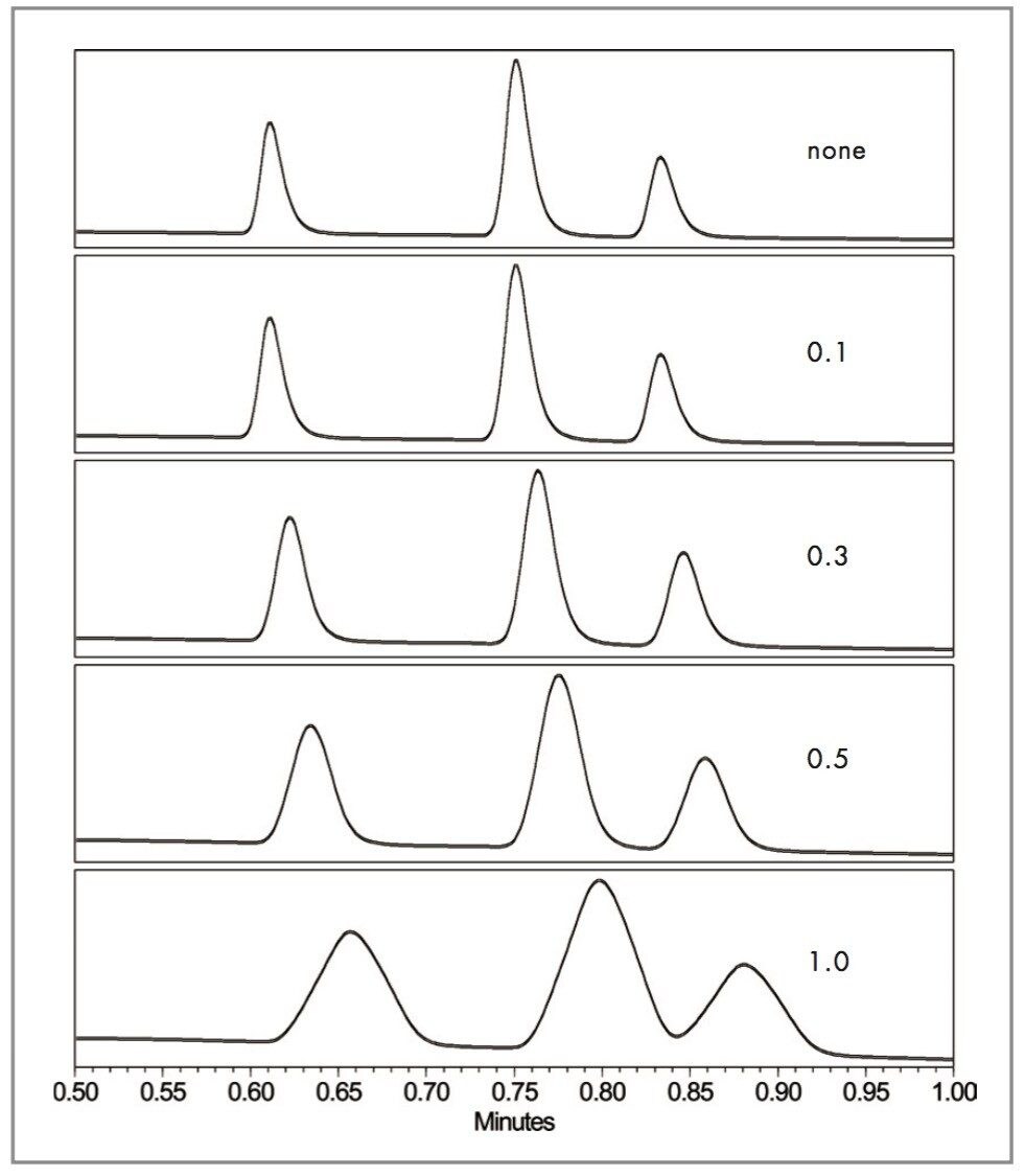 Effect of increasing the filter response of the digital filter.