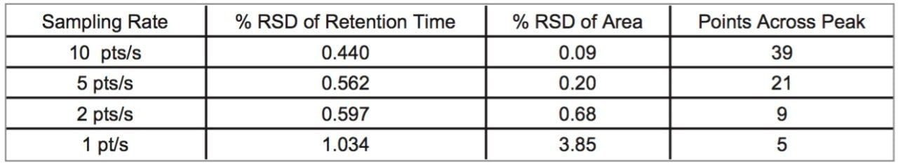 Reproducibility and points across the peak for metoprolol as a function of sampling rate.