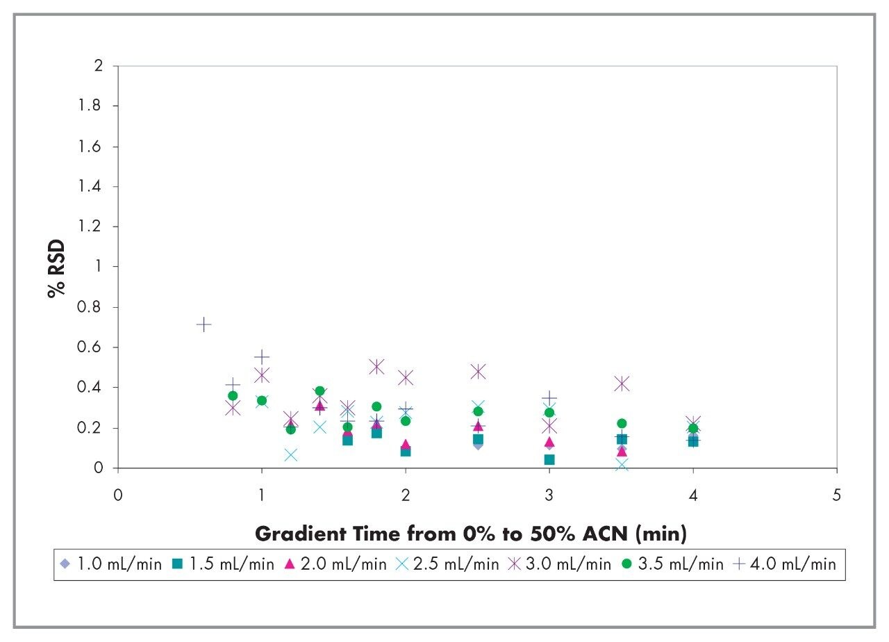 Retention time %RSD as a function of gradient time and flow rate.