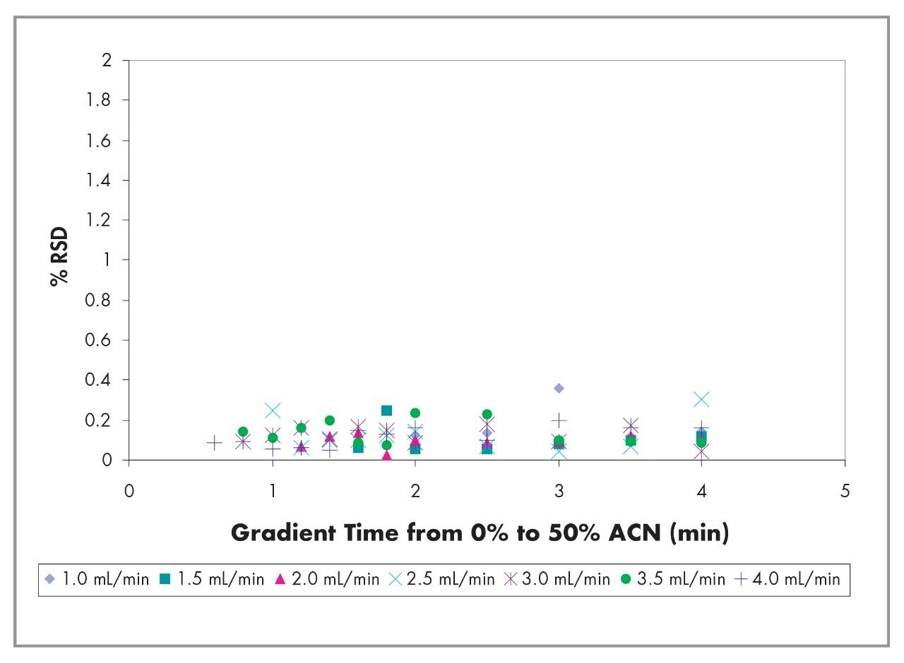 Peak area %RSD as a function of gradient time and flow rate.
