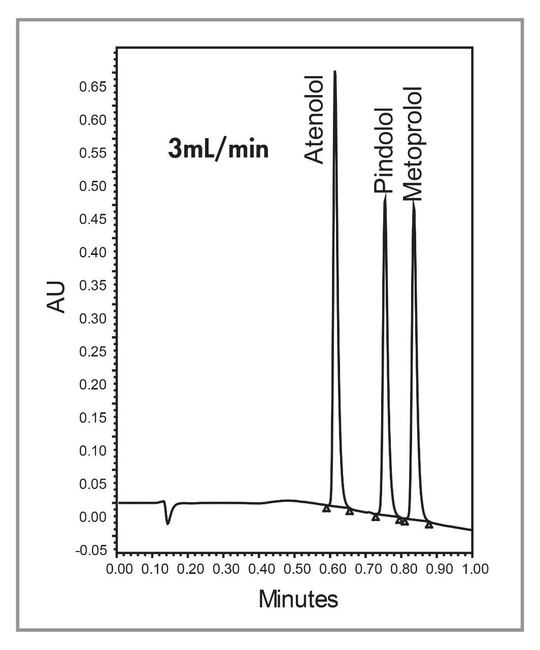 Fast gradient separation of 3 beta blockers.