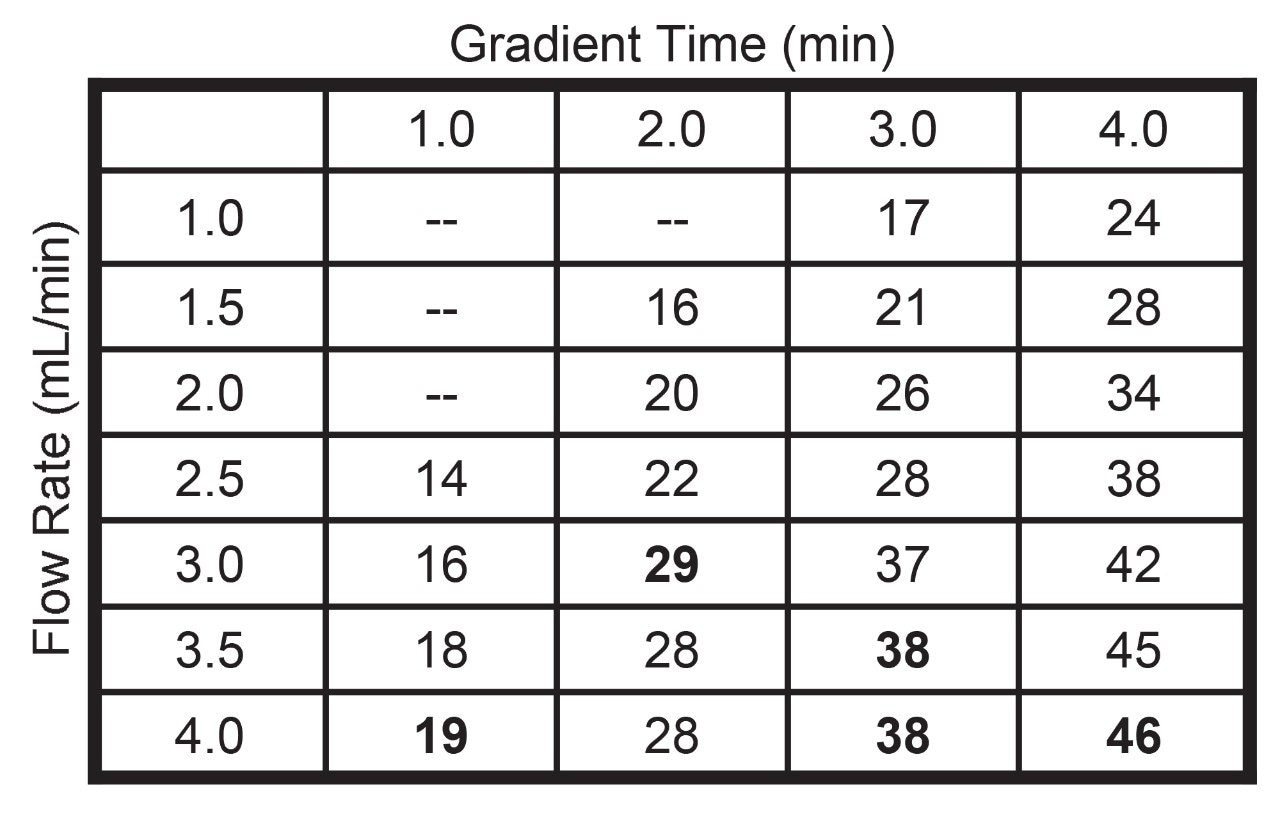 Peak capacities as a function of gradient time and flow rate.