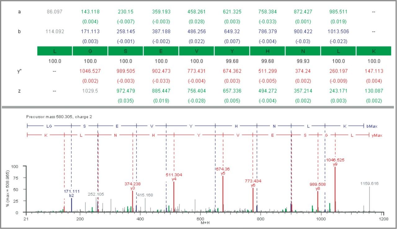 Full de novo sequence coverage of doubly charged peptides.