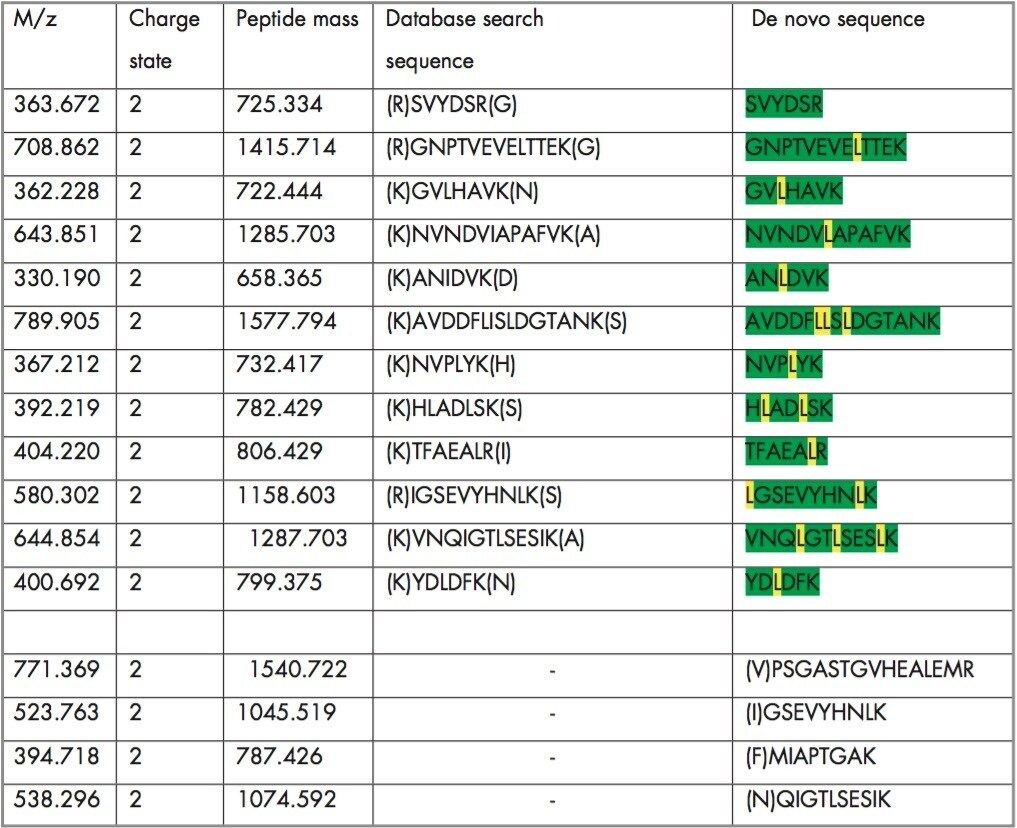Comparison between databank search and de novo sequencing.