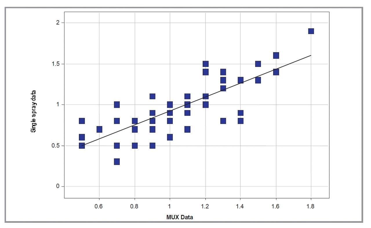 Intrinsic Clearance Data: Single spray vs MUX.