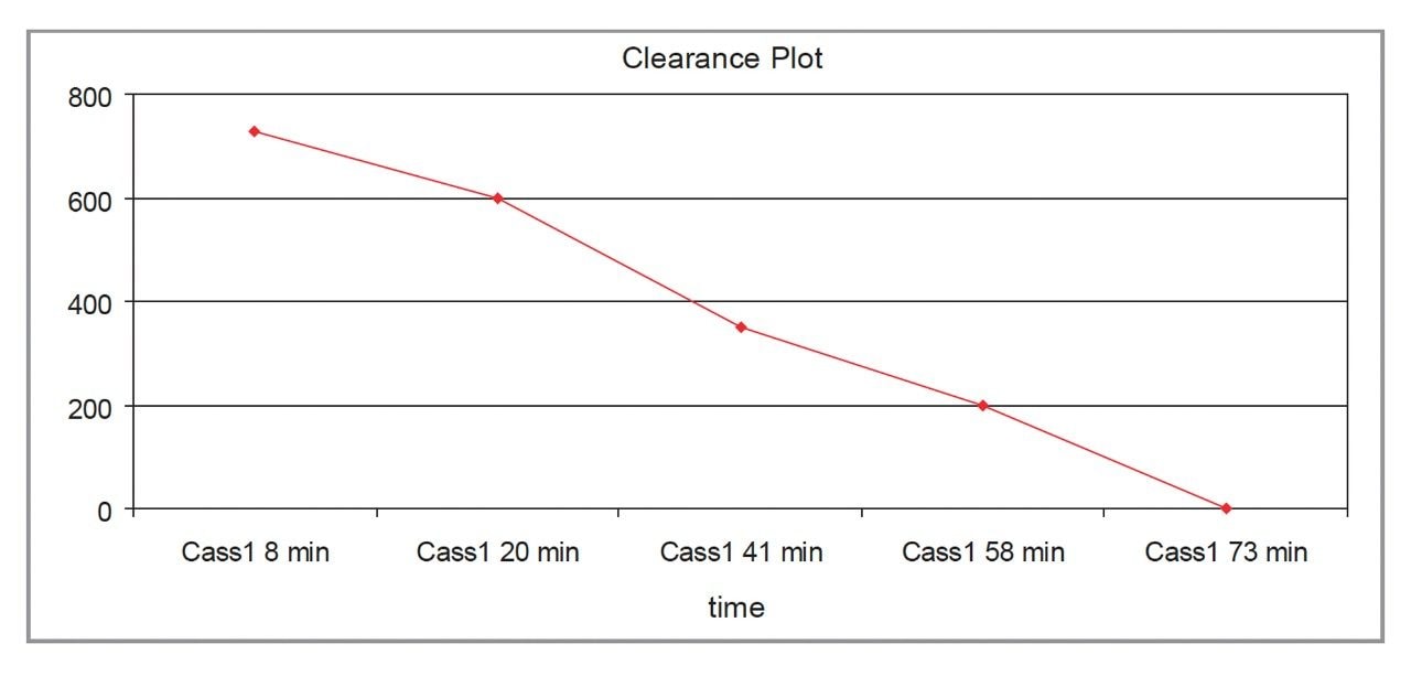 Example of the clearance of drug candidate A with time.