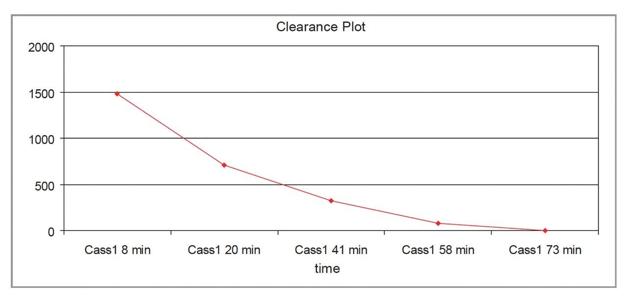 Example of the clearance of drug candidate B with time.