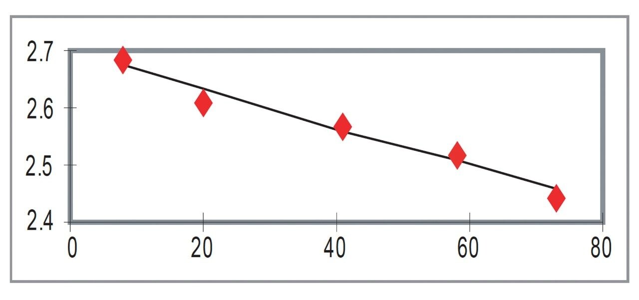 Intrinsic Clearance plot of drug candidate A.