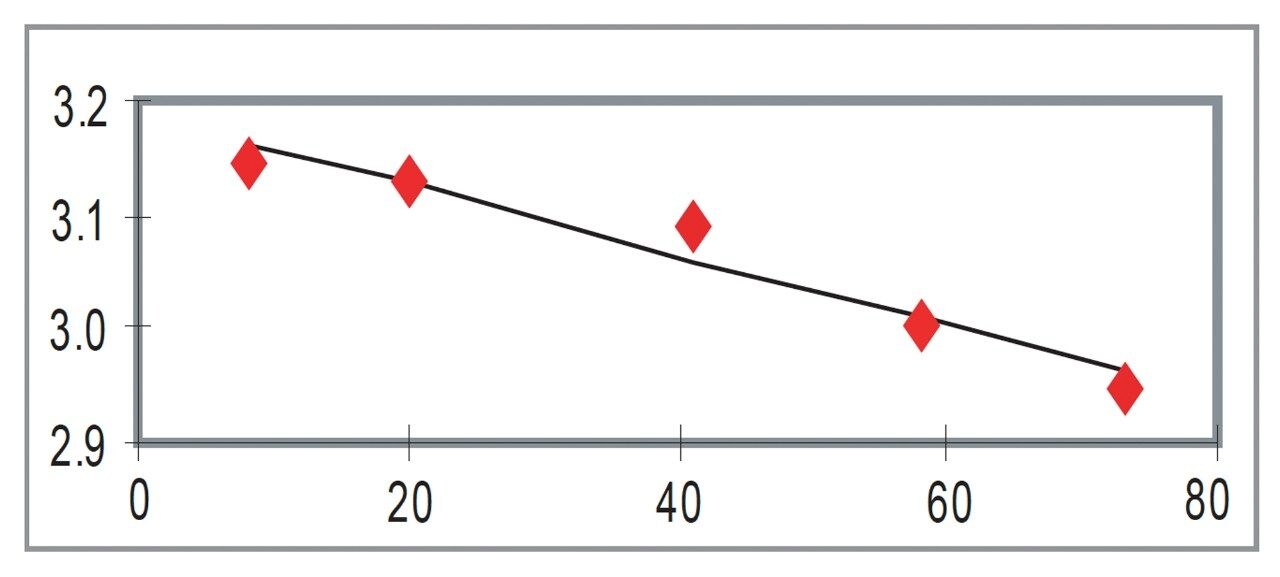 Clearance plot of drug candidate B.