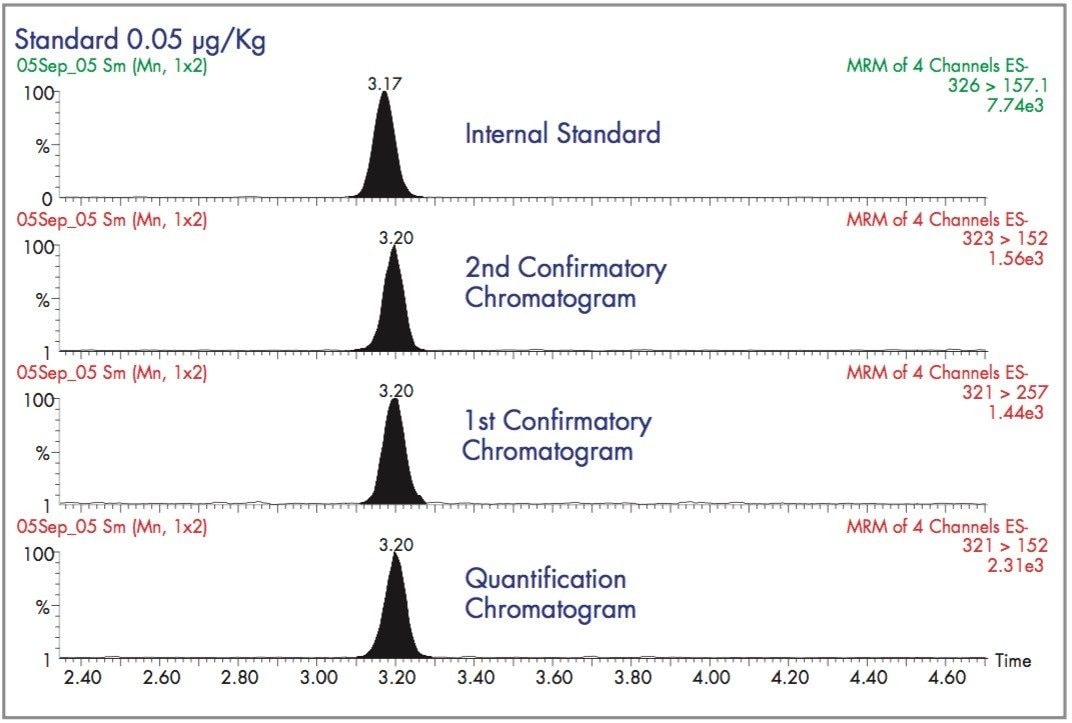 MRM chromatograms