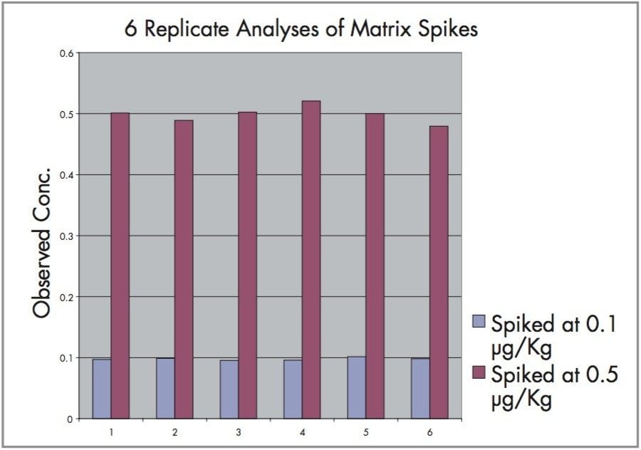 Results of 6 replicate measurements at two spiked levels