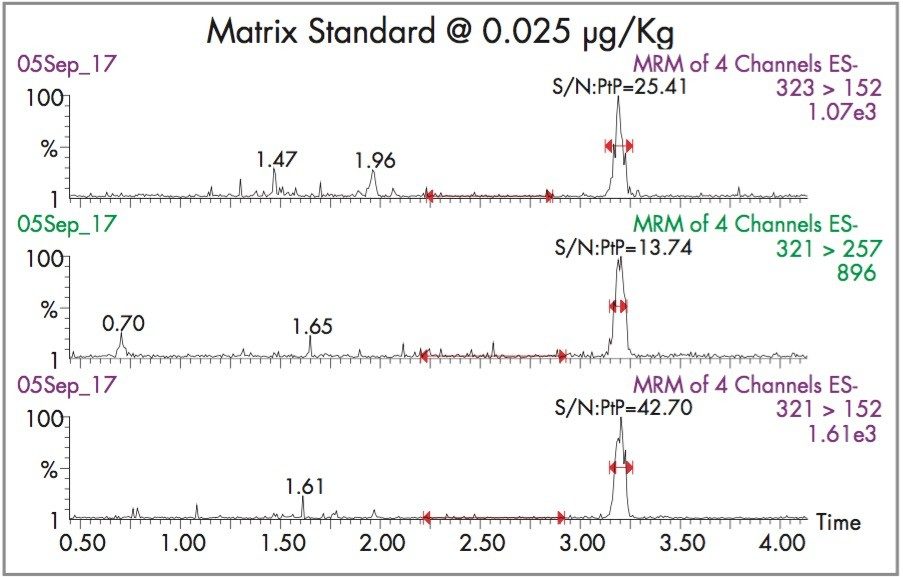 Chromatograms from lowest calibration standard