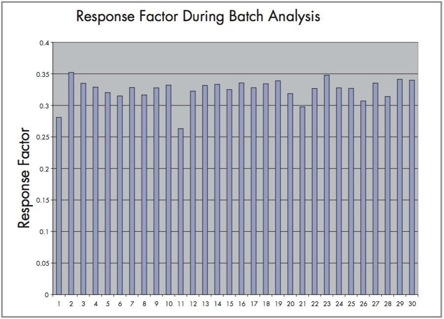 Graph showing response factor over multiple injections at different levels