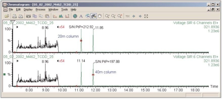 Dual column sensitivity at 1 mL/min He flow.